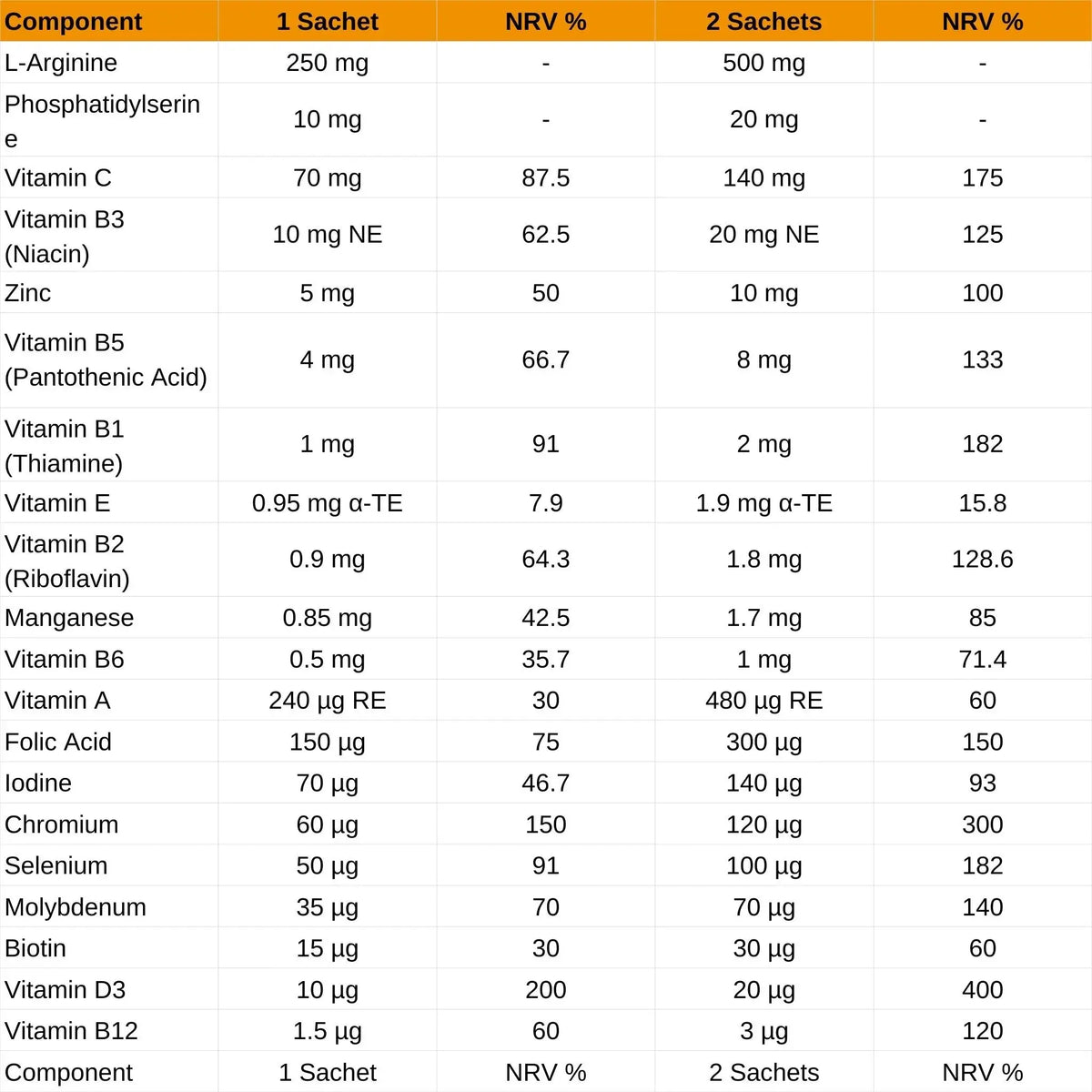 Argivit Focus Sachets - Table of nutritional values with percentages of nutrient reference values.