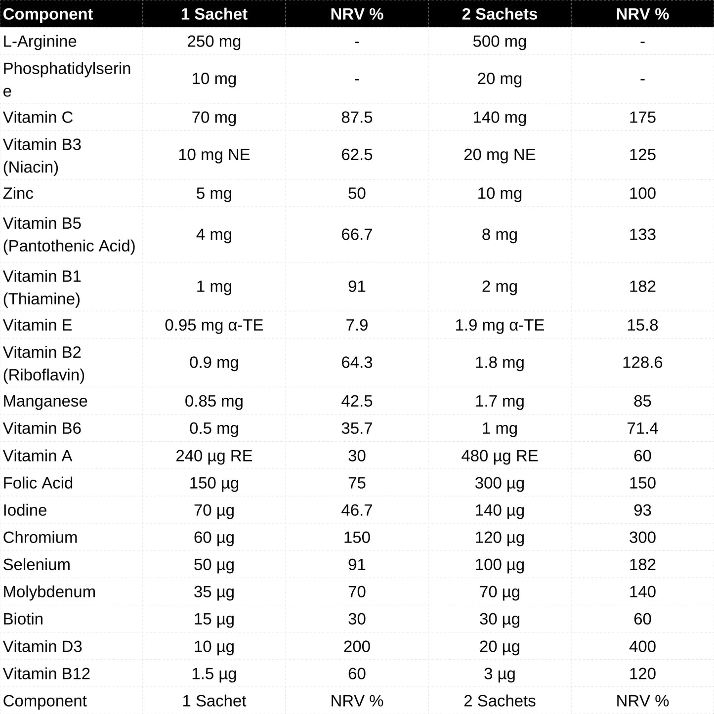 Table nutritional values of Argivit Focus Sachets components in 1 and 2 sachets