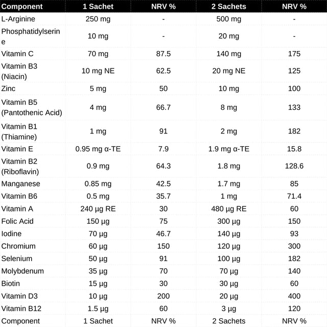 Table nutritional values of Argivit Focus Sachets components in 1 and 2 sachets