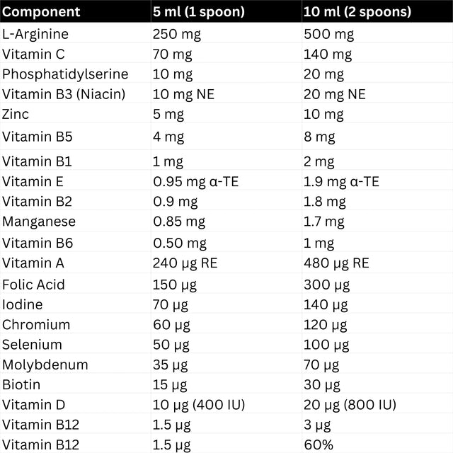 Argivit Focus Syrup Table of ingredients amounts per 5 ml and 10 ml doses.