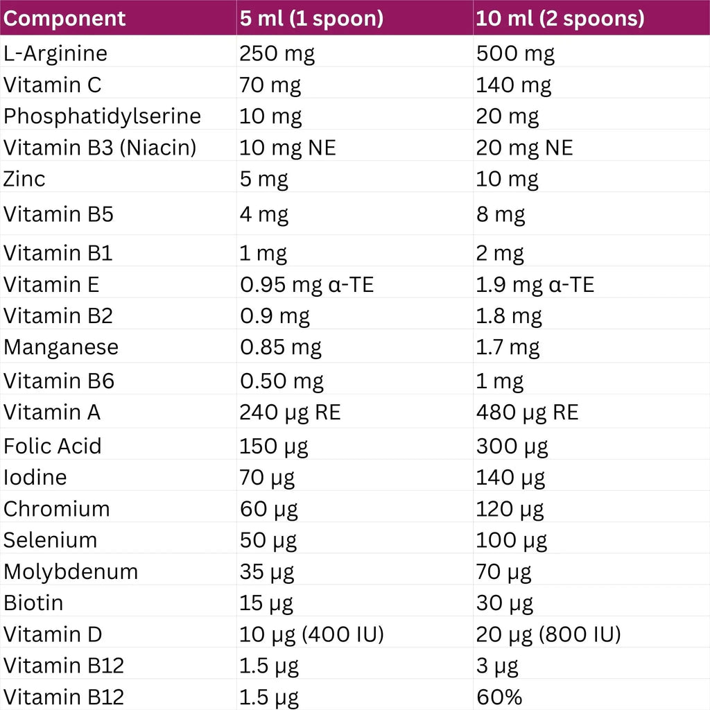 Table Ingredients Nutritions for Argivit Focus Syrup supplement contents for 5 ml and 10 ml doses.