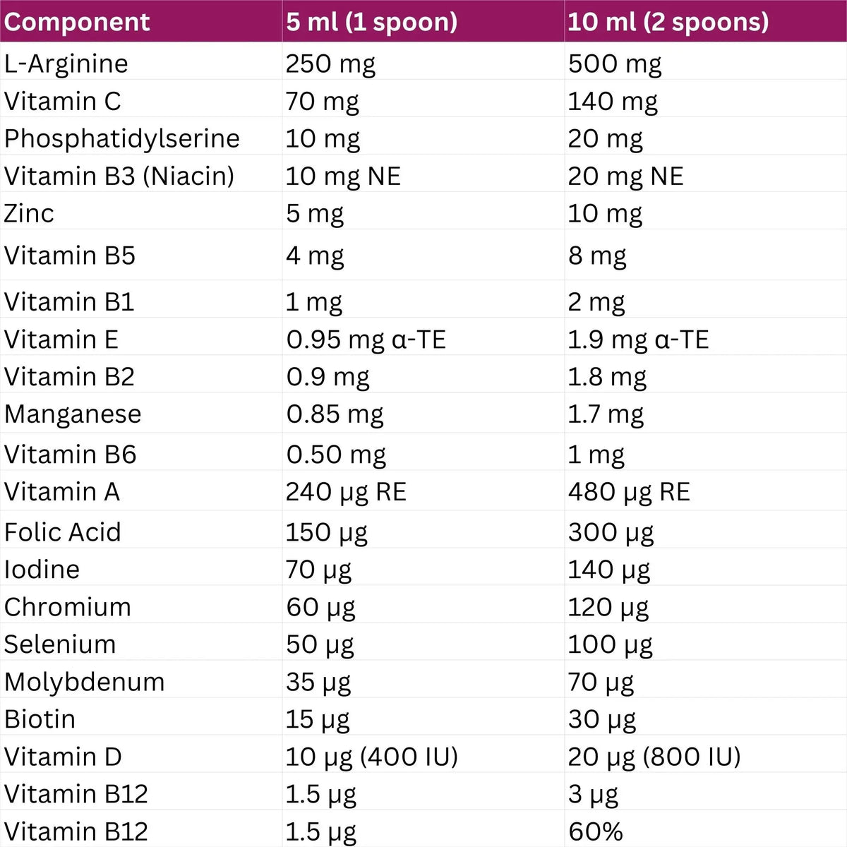 Table Ingredients Nutritions for Argivit Focus Syrup supplement contents for 5 ml and 10 ml doses.